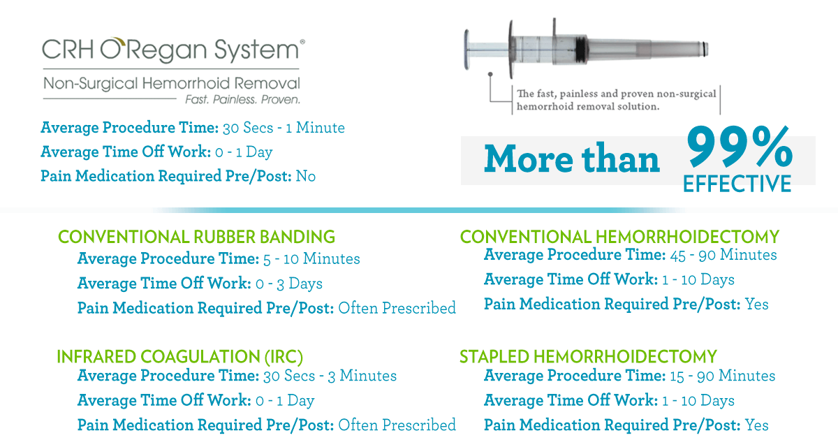 CRH O'Regan System: NonSurgical Hemorrhoid Banding Treatment