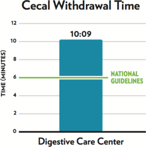 cecal withdrawal time chart