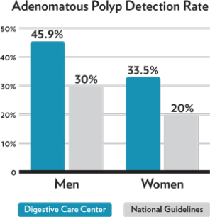 polyp detection rate chart