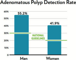 Adenomatous Polyp Detection Rate